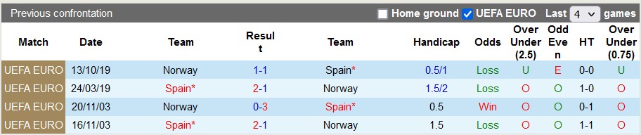 Nhận định, soi kèo Tây Ban Nha vs Na Uy, 2h45 ngày 26/3 - Ảnh 3