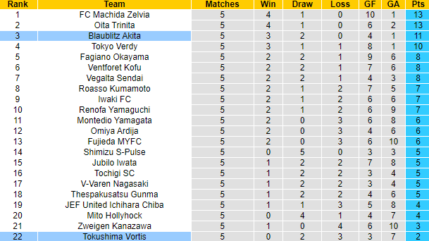 Nhận định, soi kèo Tokushima vs Blaublitz, 12h ngày 25/3 - Ảnh 4