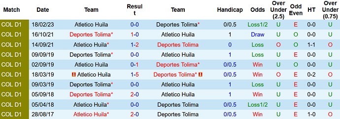 Nhận định, soi kèo Tolima vs Huila, 8h30 ngày 26/3 - Ảnh 3
