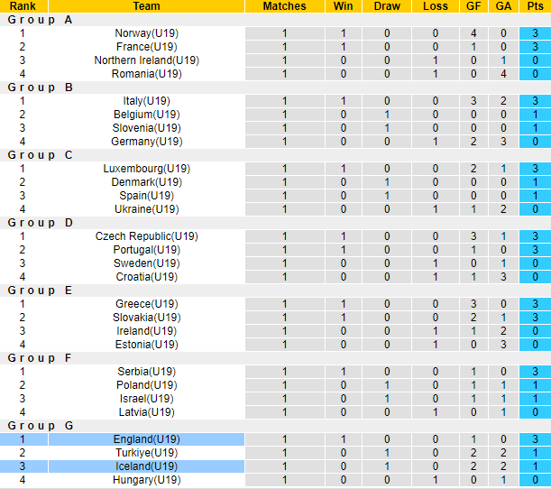Nhận định, soi kèo U19 Anh vs U19 Iceland, 21h ngày 25/3 - Ảnh 4