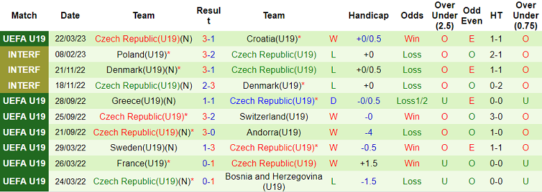 Nhận định, soi kèo U19 Bồ Đào Nha vs U19 Czech, 0h ngày 26/3 - Ảnh 2