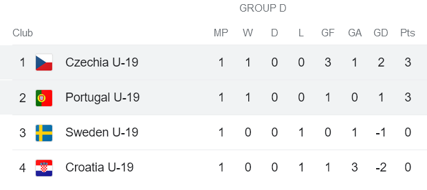 Nhận định, soi kèo U19 Bồ Đào Nha vs U19 Czech, 0h ngày 26/3 - Ảnh 4