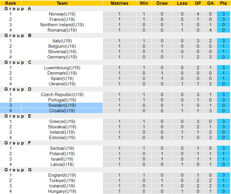 Nhận định, soi kèo U19 Croatia vs U19 Thụy Điển, 20h ngày 25/3 - Ảnh 1