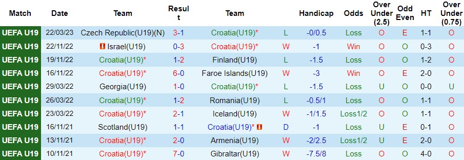 Nhận định, soi kèo U19 Croatia vs U19 Thụy Điển, 20h ngày 25/3 - Ảnh 4