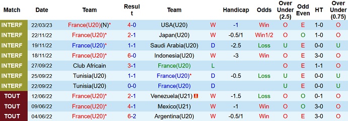 Nhận định, soi kèo U20 Pháp vs U20 Hà Lan, 20h00 ngày 25/3 - Ảnh 1