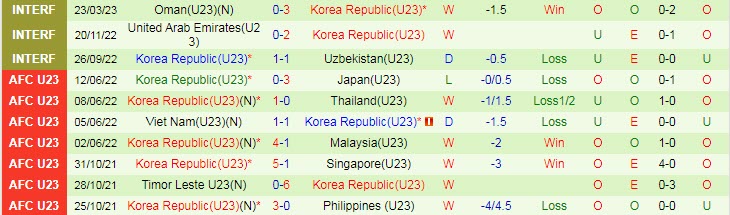 Nhận định, soi kèo U23 Iraq vs U23 Hàn Quốc, 0h30 ngày 26/3 - Ảnh 2