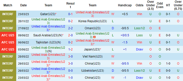 Nhận định, soi kèo U23 Việt Nam vs U23 UAE, 0h30 ngày 26/3 - Ảnh 1