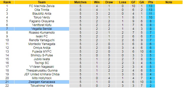Nhận định, soi kèo Vegalta Sendai vs Zweigen, 12h ngày 25/3 - Ảnh 4