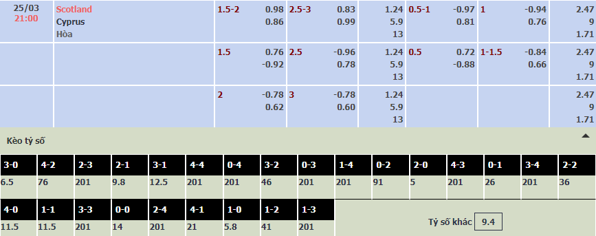 Soi bảng dự đoán tỷ số chính xác Scotland vs Síp, 21h ngày 25/3 - Ảnh 1