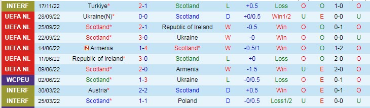 Soi kèo chẵn/ lẻ Scotland vs Síp, 21h ngày 25/3 - Ảnh 2