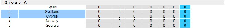 Soi kèo chẵn/ lẻ Scotland vs Síp, 21h ngày 25/3 - Ảnh 6