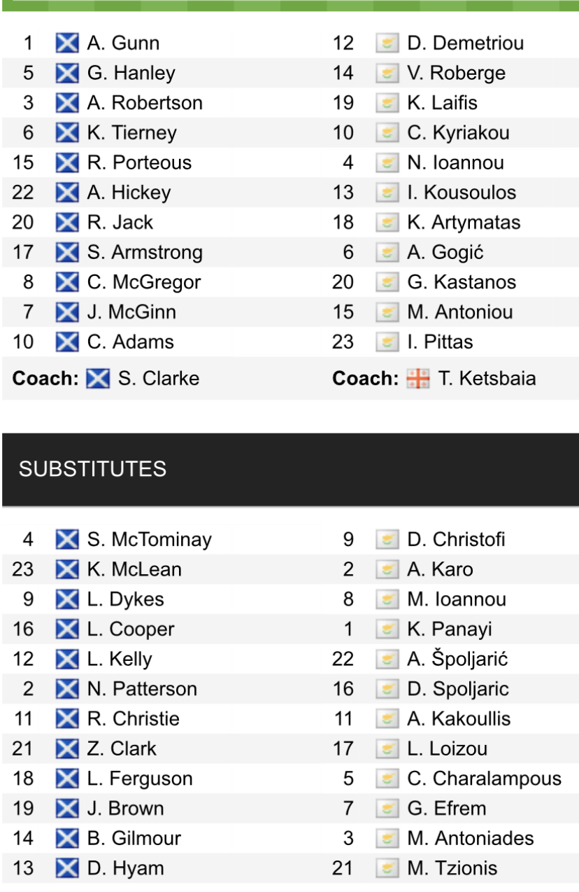Đội hình ra sân chính thức Scotland vs Síp, 21h ngày 25/3 (cập nhật) - Ảnh 1