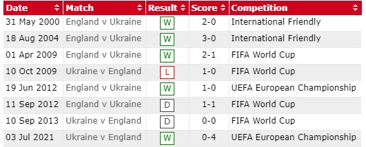 Lịch sử đối đầu Anh vs Ukraine, 23h ngày 26/3 - Ảnh 3