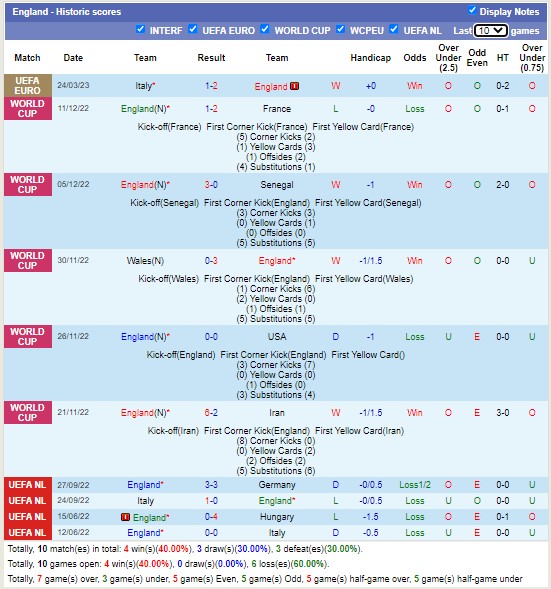 Nhận định, soi kèo Anh vs Ukraine, 23h ngày 26/3 - Ảnh 2