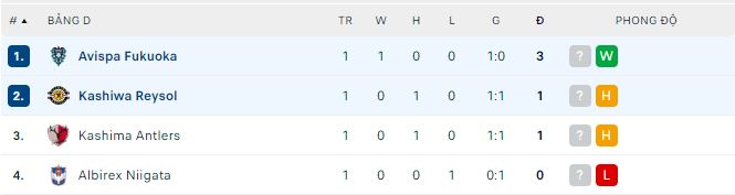 Nhận định, soi kèo Avispa Fukuoka vs Kashiwa Reysol, 13h ngày 26/3 - Ảnh 3
