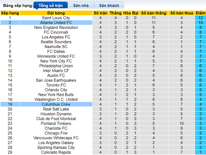 Nhận định, soi kèo Columbus Crew vs Atlanta, 6h37 ngày 26/3 - Ảnh 5