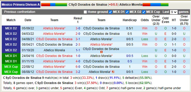Nhận định, soi kèo Dorados Sinaloa vs Morelia, 8h05 ngày 27/3 - Ảnh 3
