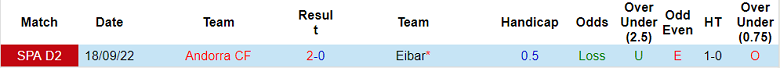 Nhận định, soi kèo Eibar vs Andorra, 19h ngày 26/3 - Ảnh 3
