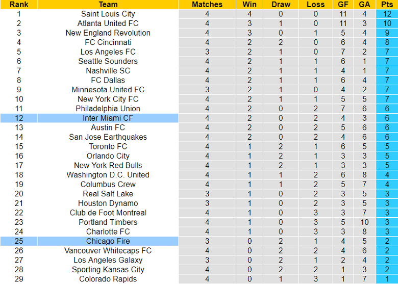 Nhận định, soi kèo Inter Miami vs Chicago Fire, 6h30 ngày 26/3 - Ảnh 4