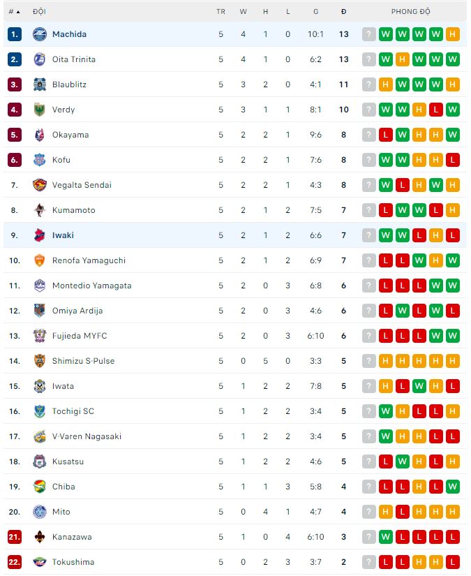 Nhận định, soi kèo Iwaki vs Machida, 12h ngày 26/3 - Ảnh 2