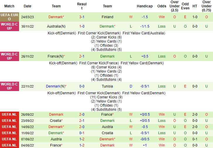 Nhận định, soi kèo Kazakhstan vs Đan Mạch, 20h ngày 26/3 - Ảnh 2