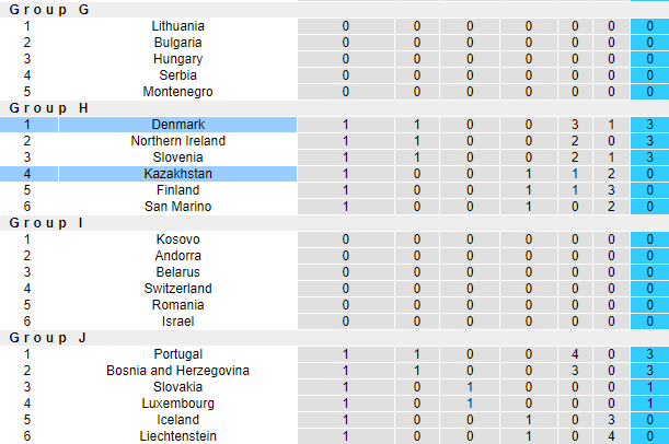 Nhận định, soi kèo Kazakhstan vs Đan Mạch, 20h ngày 26/3 - Ảnh 4