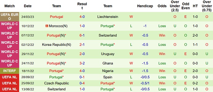 Nhận định, soi kèo Luxembourg vs Bồ Đào Nha, 1h45 ngày 27/3 - Ảnh 2