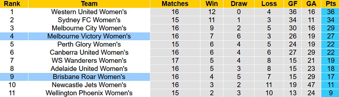 Nhận định, soi kèo Nữ Melbourne Victory vs Nữ Brisbane Roar, 12h00 ngày 26/3 - Ảnh 4