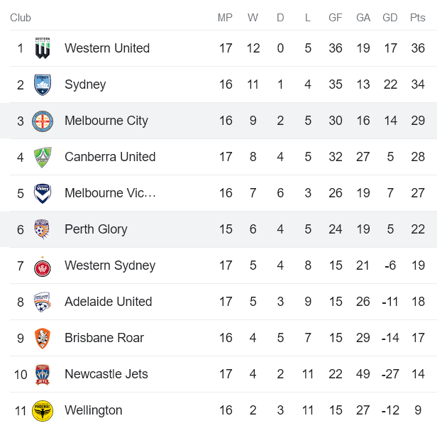 Nhận định, soi kèo nữ Perth Glory vs nữ Melbourne City, 14h ngày 26/3 - Ảnh 4