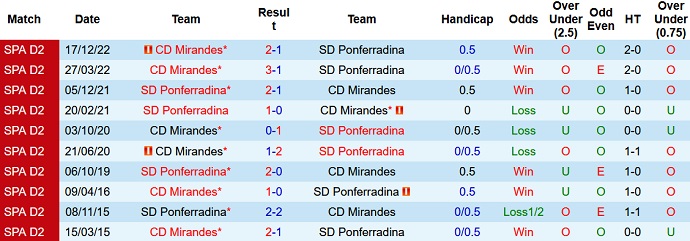 Nhận định, soi kèo Ponferradina vs Mirandés, 21h15 ngày 26/3 - Ảnh 3