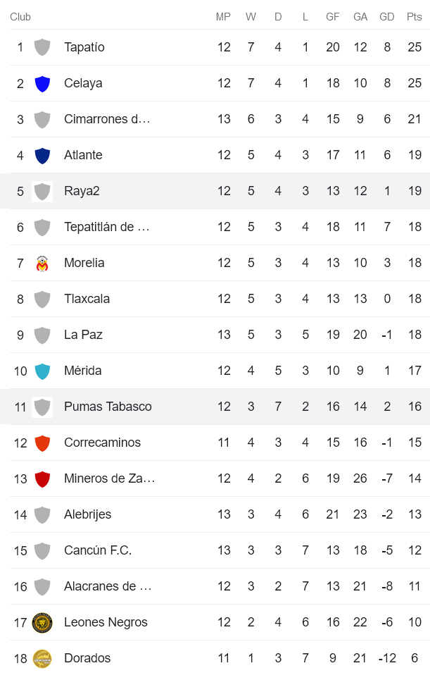 Nhận định, soi kèo Pumas Tabasco vs Raya2 Expansion, 10h05 ngày 26/3 - Ảnh 4