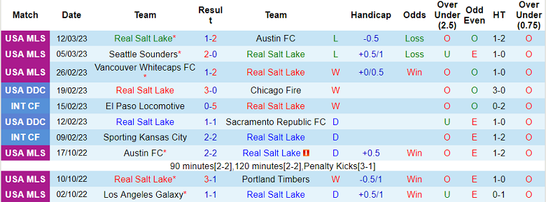 Nhận định, soi kèo Real Salt Lake vs St. Louis City, 8h37 ngày 26/3 - Ảnh 1