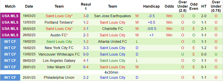 Nhận định, soi kèo Real Salt Lake vs St. Louis City, 8h37 ngày 26/3 - Ảnh 2
