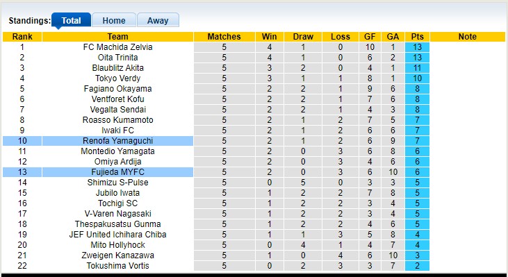 Nhận định, soi kèo Renofa vs Fujieda, 12h ngày 26/3 - Ảnh 4