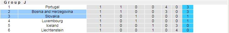 Nhận định, soi kèo Slovakia vs Bosnia, 1h45 ngày 27/3 - Ảnh 4