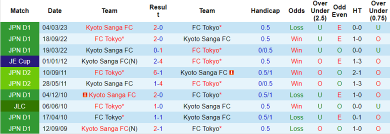 Nhận định, soi kèo Tokyo vs Kyoto Sanga, 13h ngày 26/3 - Ảnh 3