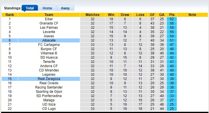 Nhận định, soi kèo Zaragoza vs Albacete, 21h15 ngày 26/3 - Ảnh 4