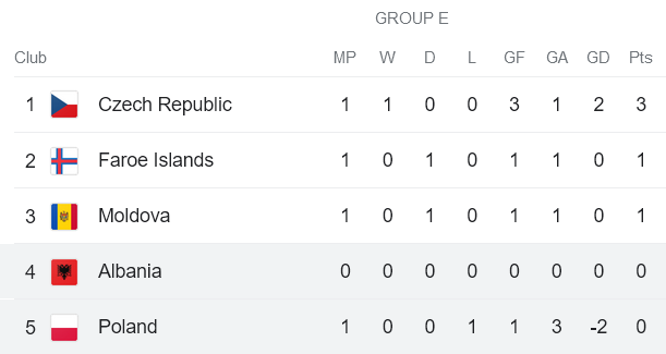 Nhận định, soi kèo Ba Lan vs Albania, 1h45 ngày 28/3 - Ảnh 4