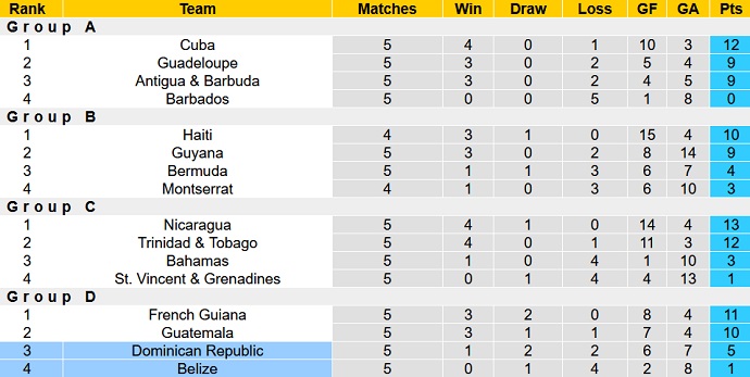 Nhận định, soi kèo CH Dominican vs Belize, 5h00 ngày 28/3 - Ảnh 4