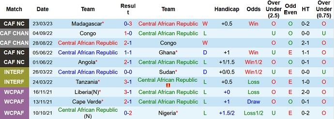 Nhận định, soi kèo CH Trung Phi vs Madagascar, 20h00 ngày 27/3 - Ảnh 1