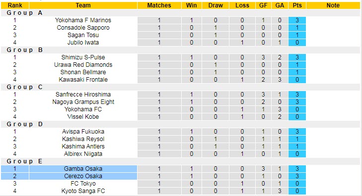 Nhận định, soi kèo Gamba Osaka vs Cerezo Osaka, 13h ngày 26/3 - Ảnh 4