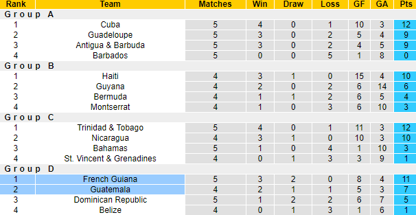 Nhận định, soi kèo Guatemala vs French Guiana, 9h ngày 28/3 - Ảnh 4