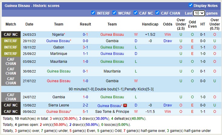 Nhận định, soi kèo Guinea-Bissau vs Nigeria, 23h ngày 27/3 - Ảnh 1