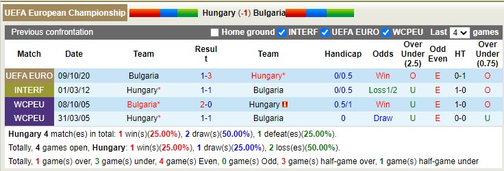 Nhận định, soi kèo Hungary vs Bulgaria, 1h45 ngày 28/3 - Ảnh 3
