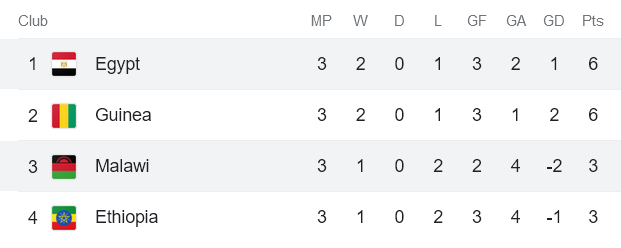 Nhận định, soi kèo Malawi vs Ai Cập, 20h ngày 28/3 - Ảnh 4