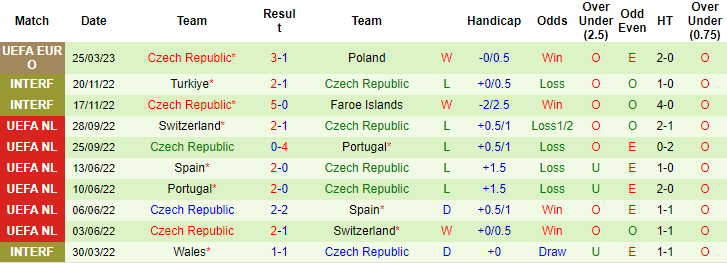 Nhận định, soi kèo Moldova vs Czech, 1h45 ngày 28/3 - Ảnh 2