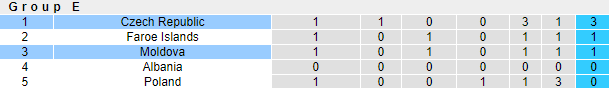 Nhận định, soi kèo Moldova vs Czech, 1h45 ngày 28/3 - Ảnh 5
