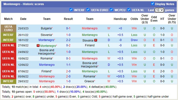 Nhận định, soi kèo Montenegro vs Serbia, 1h45 ngày 28/3 - Ảnh 1