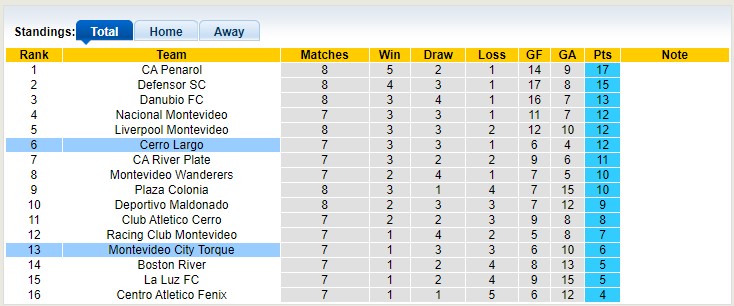 Nhận định, soi kèo Montevideo City vs Cerro Largo, 5h ngày 28/3 - Ảnh 4