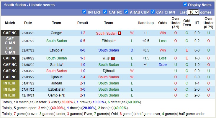 Nhận định, soi kèo Nam Sudan vs Congo, 20h ngày 27/3 - Ảnh 1